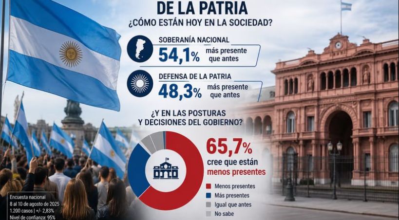 Encuesta: el 66% cree que la soberanía y la defensa de la patria están menos presentes en el Gobierno